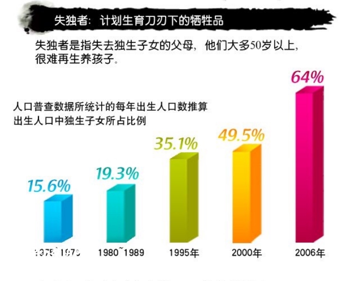 失独者的人数逐渐增加