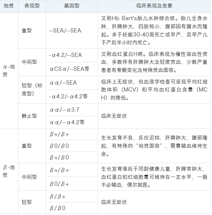 地中海疾病的基因检测