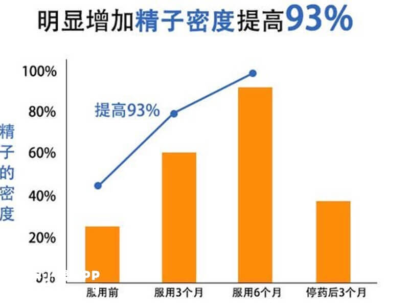 勃锐精有效提高精子密度