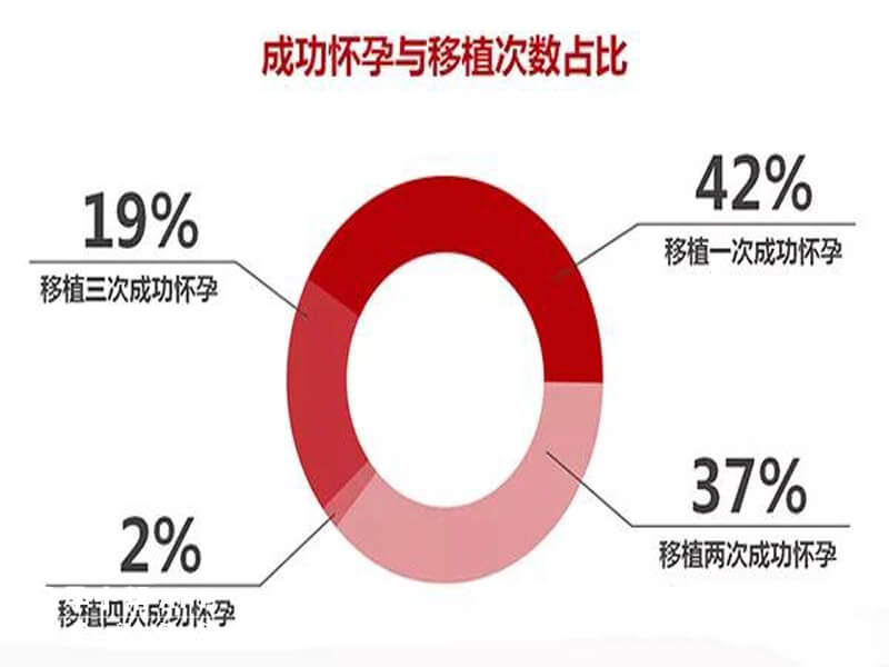 试管婴儿移植次数越多成功率越低