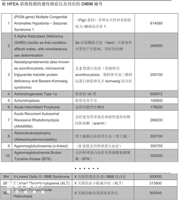 三代试管可以阻断的疾病