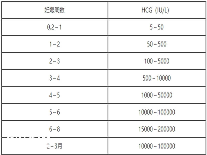 妊娠期间血清HCG水平