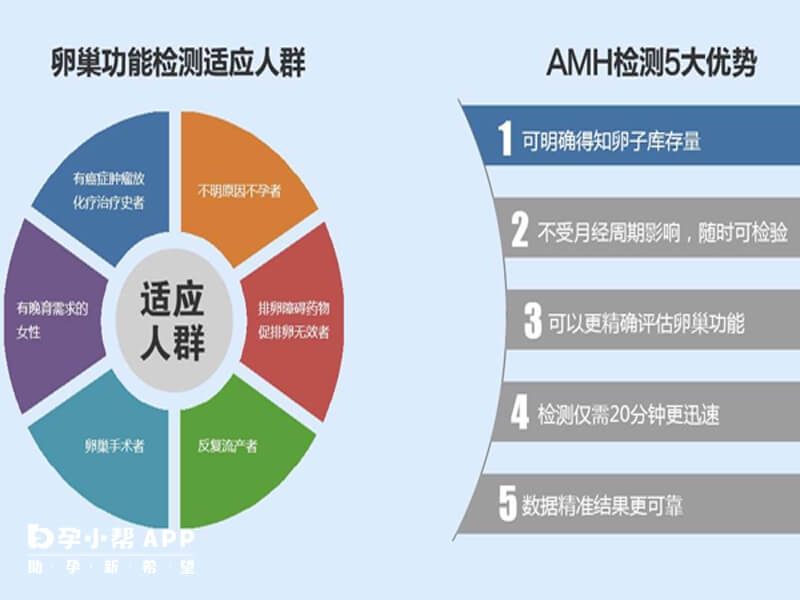 黄体期方案适应人群