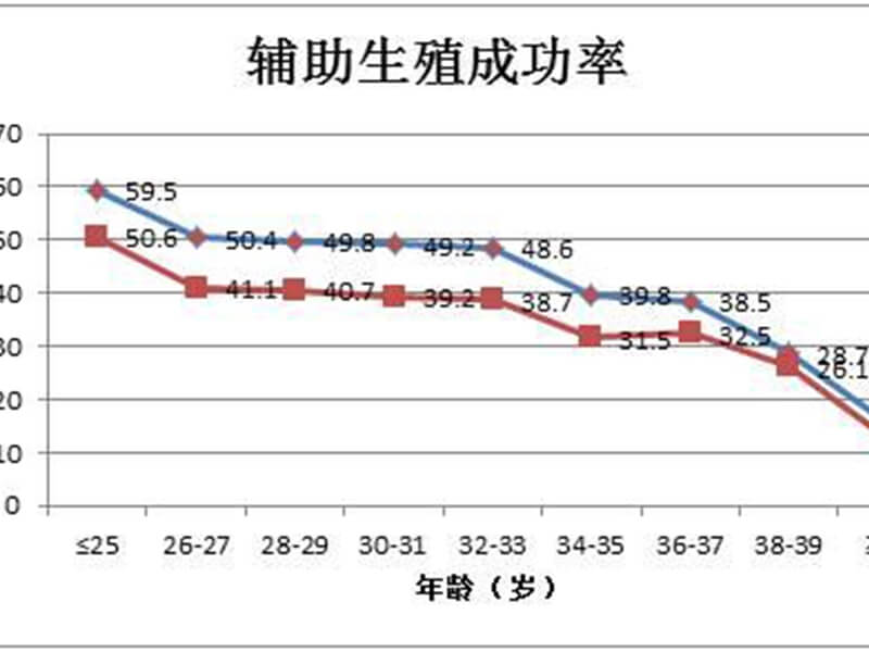 协和试管成功率和年龄的关系