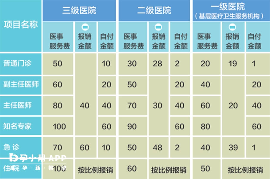 医院费用报销标准