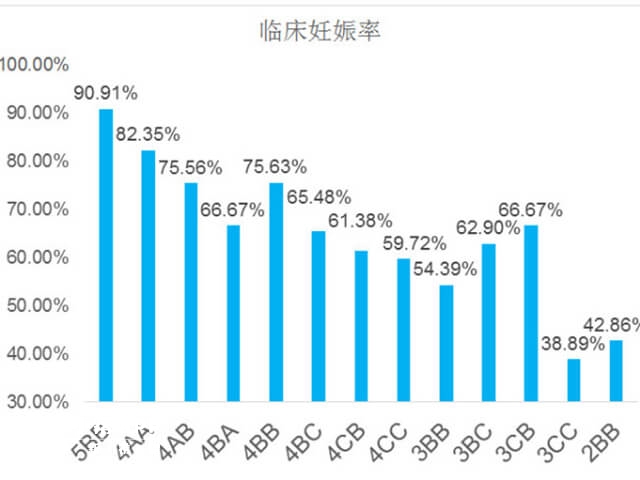 囊胚等级成功率图