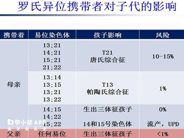 罗氏易位患者对子代的影响