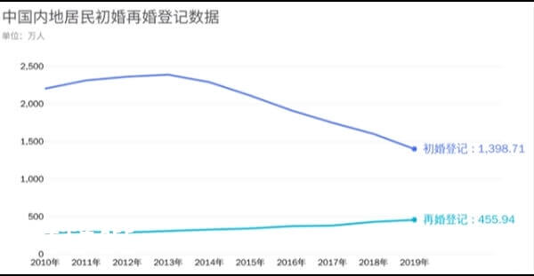 中国内地居民初婚再婚登记数据