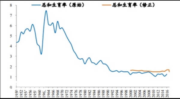 生育率逐年下降