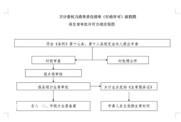 再生育审批许可办理流程图