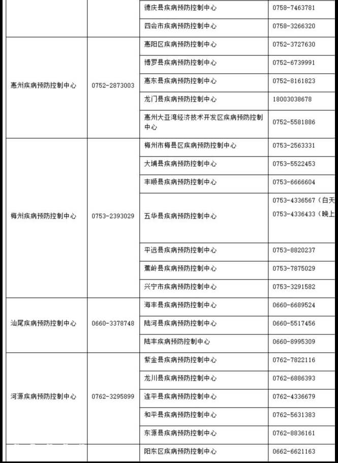 广东省惠州梅州汕尾河源疾控中心电话