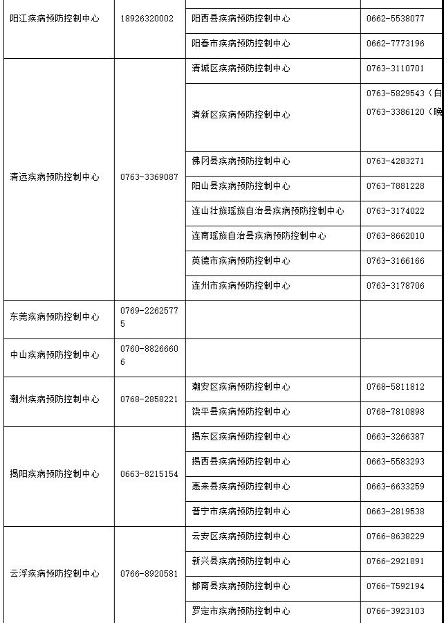 广东省阳江清远东莞中山潮州揭阳云浮疾控中心电话