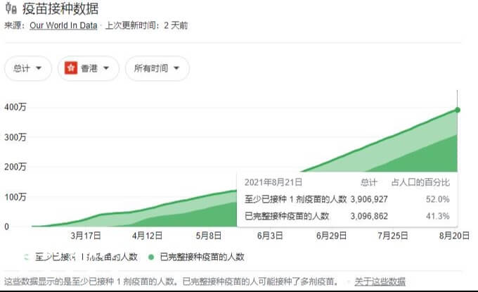 香港已完成新冠疫苗接种人数