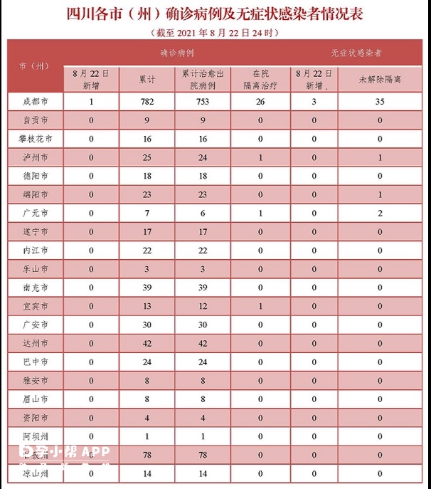 四川省各市疫情信息