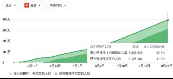 中国香港地区接种情况图