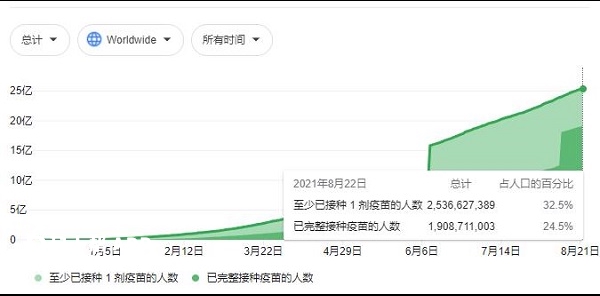 全球新冠疫苗接种人数统计