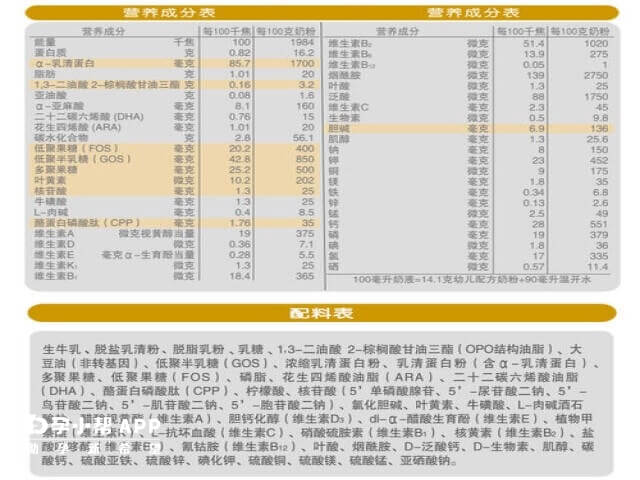 看奶粉中是否含有益生元是选购奶粉的方法之一