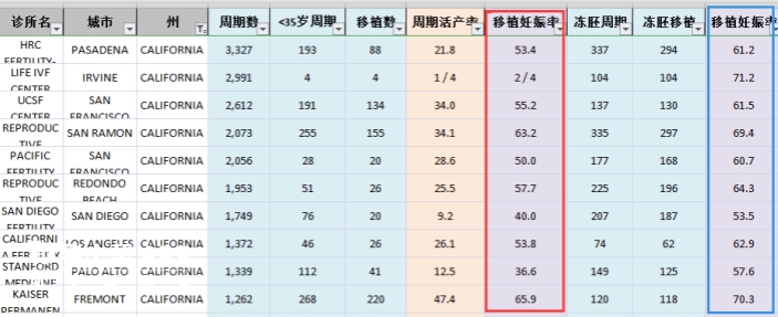 美国鲜胚成功率从36.6%到65.9%