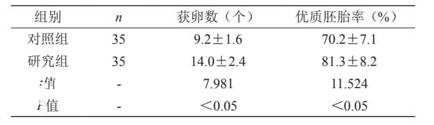 对照组和研究组结果数据