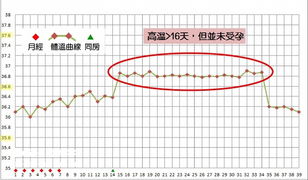 排卵后怀孕成功体温图