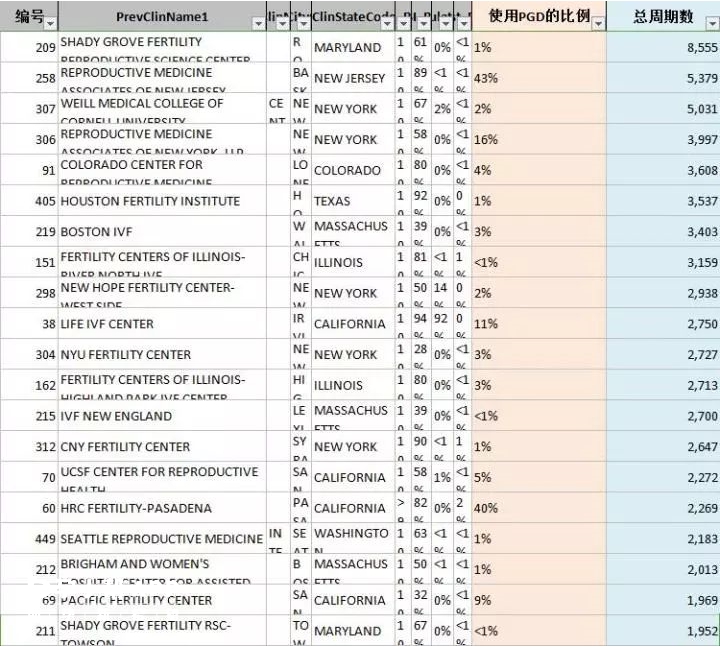 2015年美国周期数排名前20的诊所