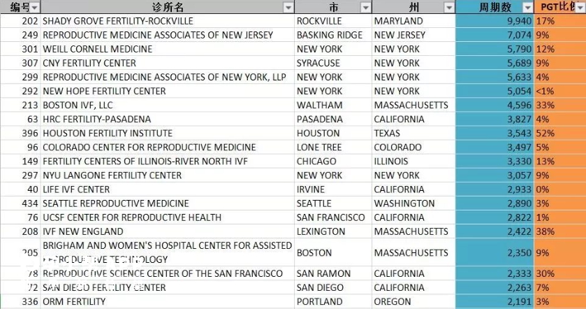 2017年试管周期前20的生殖医院数据