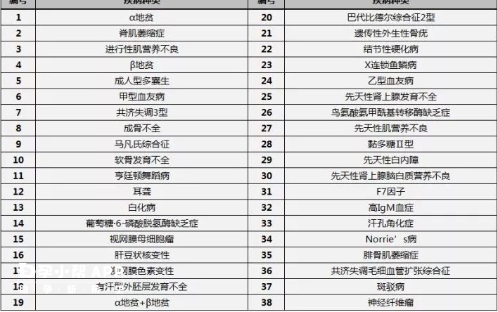 中信湘雅已完成38种单基因病