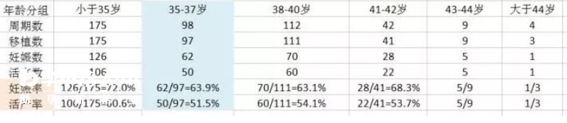 美国加州某诊所2015统计年度冻卵周期