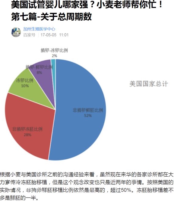 美国冻胚移植周期数