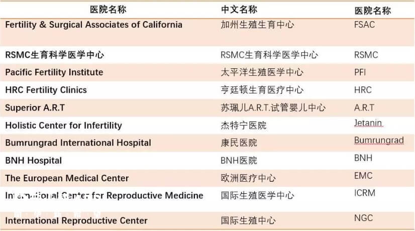 美国试管婴儿医院排名