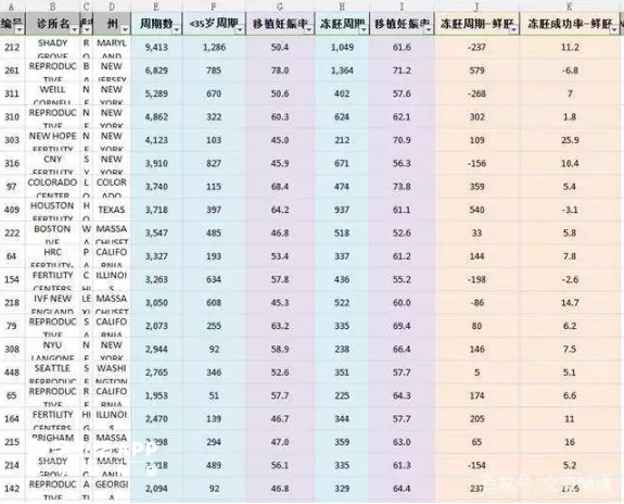 冻胚和鲜胚移植成功率