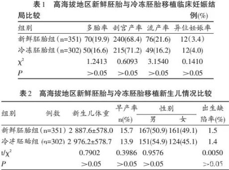 鲜胚冻胚移植临床妊娠率对比