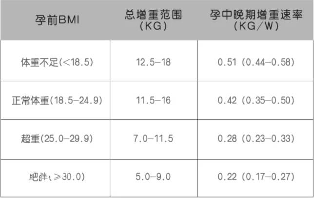 孕前BMI来对比