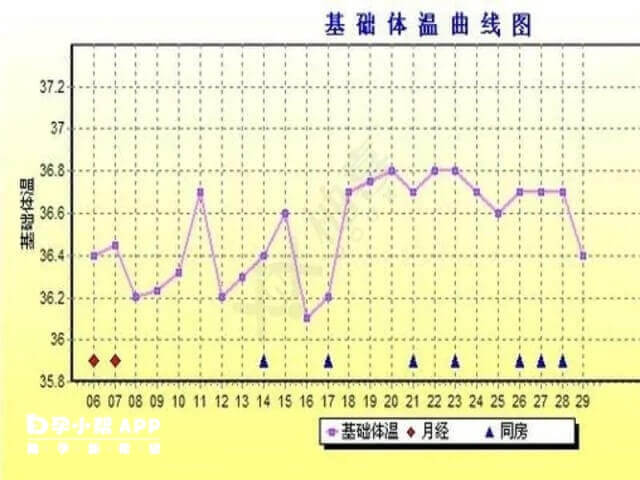 着床降温24个小时后温度会有所回升