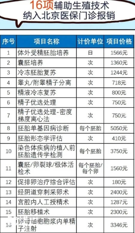 北京16项辅助生殖技术纳入医保报销