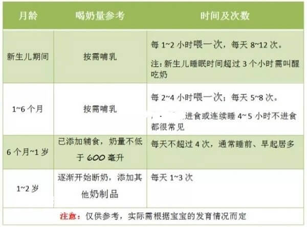 0-36个月宝宝的每日奶量参照表