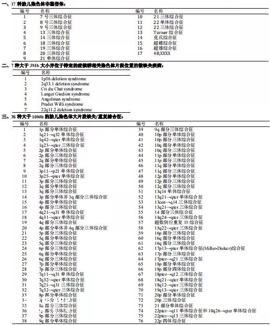 无创dna检查100多种疾病目录