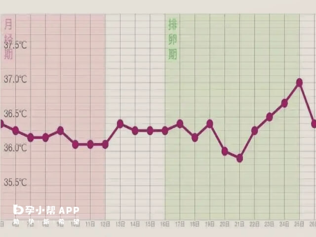 受精卵着床降温和月经前降温区别