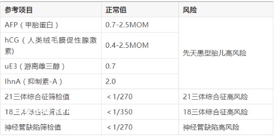 唐氏筛查参考范围