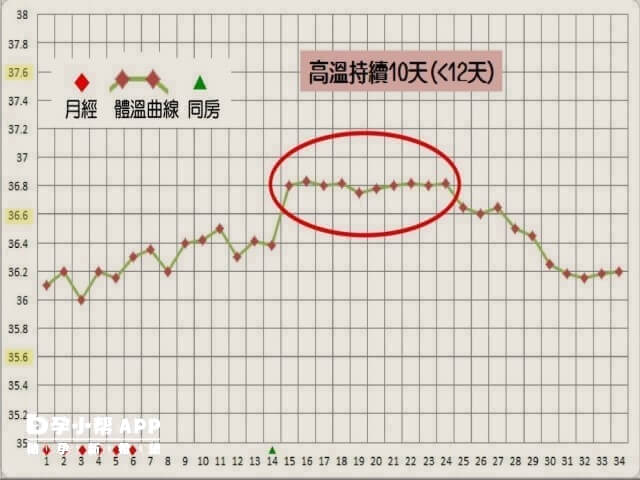 多囊排卵周期基础体温曲线图特点