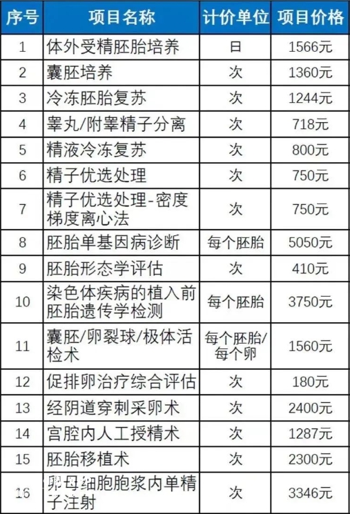 北京16像辅助生殖技术报销