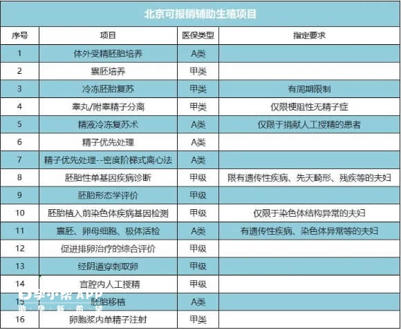 北京16项辅助生殖技术纳入医保