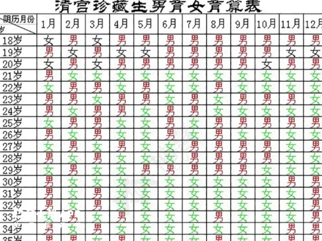 2022年清宫表预测生男生女